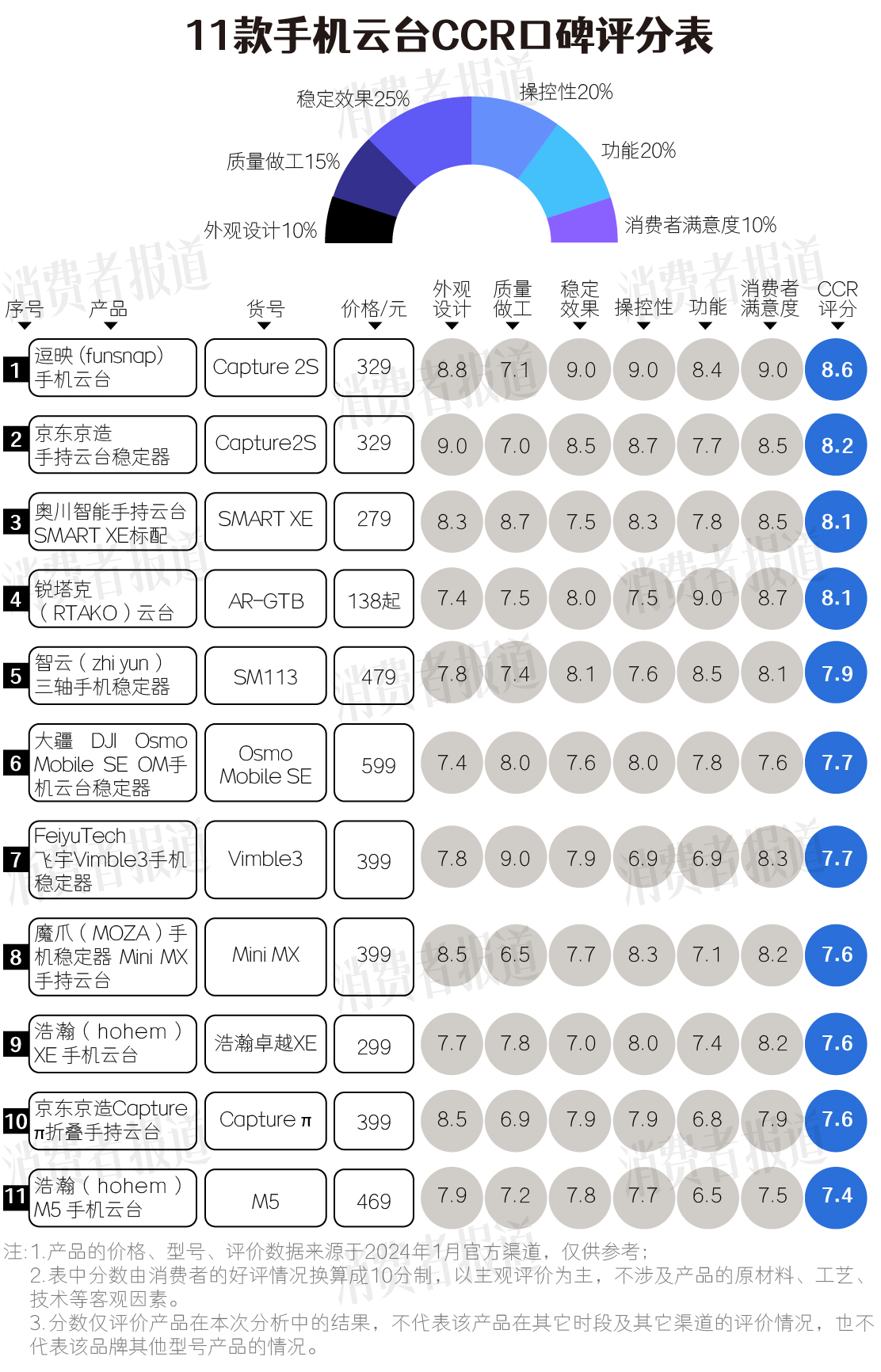 稳定和操控获高分屡获大奖的浩瀚本次表现稍逊尊龙凯时app11款手机云台口碑 逗映