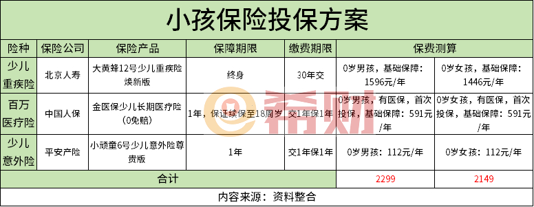 保险教你如何花最少的钱买最好的保障尊龙凯时新版APP首页儿童必买三种