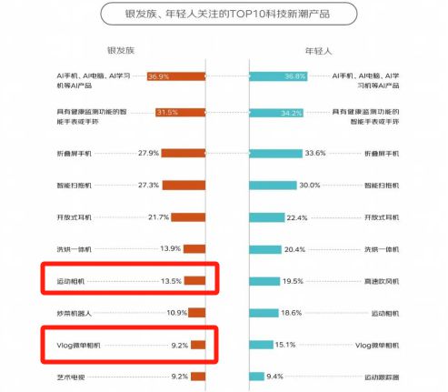 0%！银发数码摄影如何进阶为市场掘金新热点？z6尊龙网站登录入口客单价过万成交增